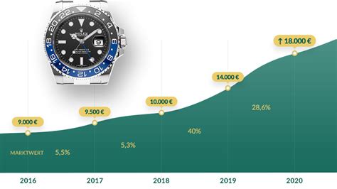 rolex batman preisentwicklung|rolex batman deutsch.